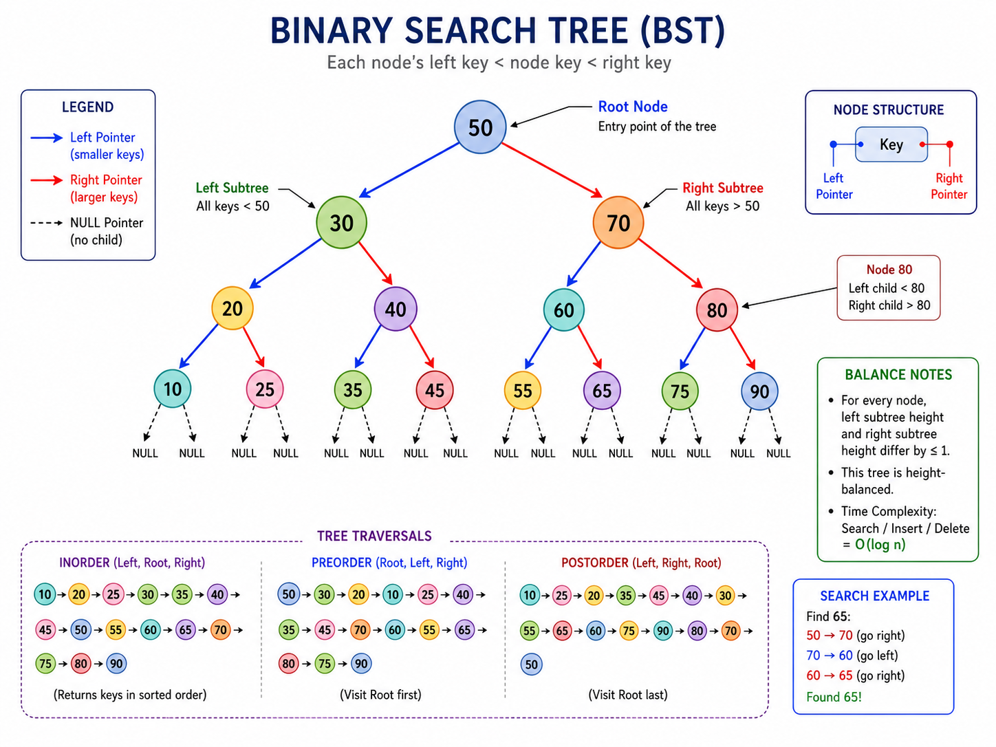 Computer Data Structures Annotated Traversal Diagram